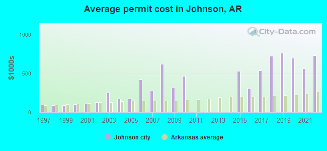 Average permit cost in Johnson, AR