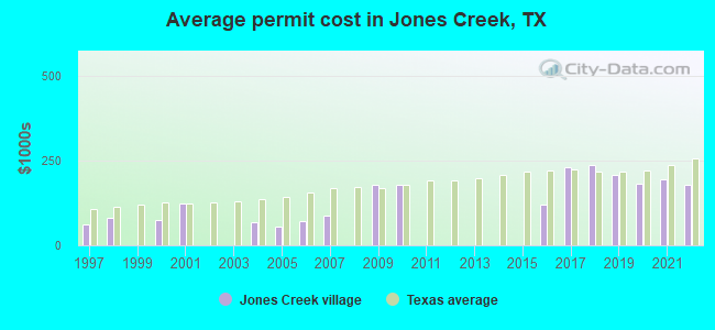 Average permit cost in Jones Creek, TX