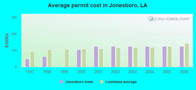 Average permit cost in Jonesboro, LA