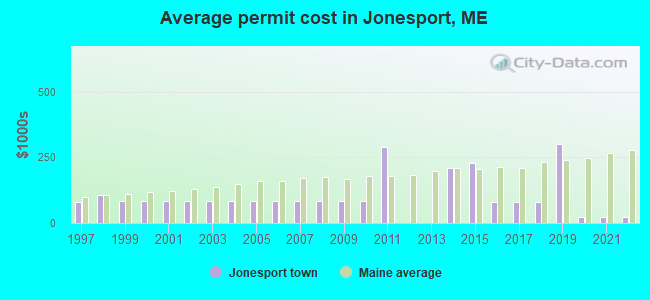 Average permit cost in Jonesport, ME