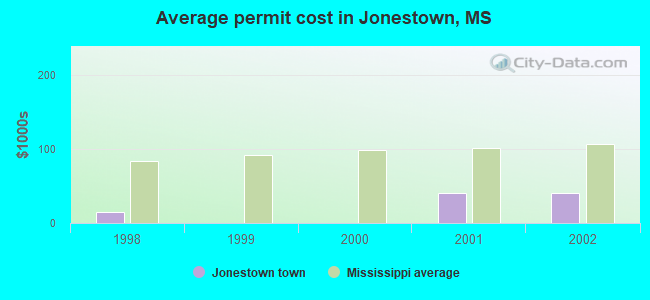 Average permit cost in Jonestown, MS