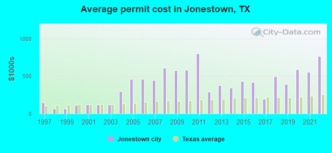 Average permit cost in Jonestown, TX