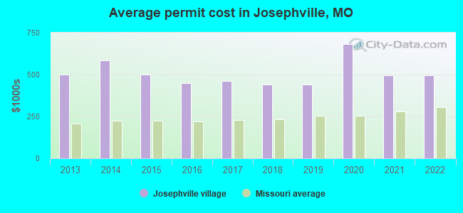 Average permit cost in Josephville, MO