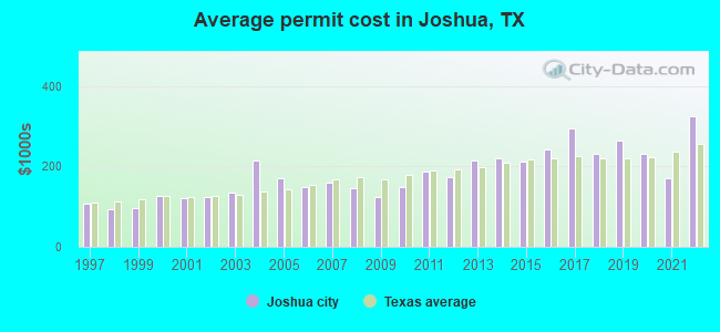 Average permit cost in Joshua, TX