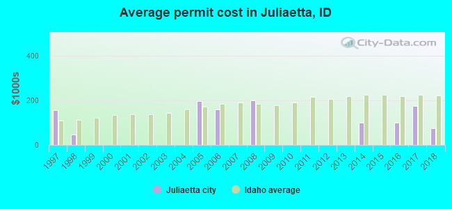 Average permit cost in Juliaetta, ID