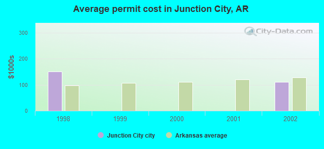 Average permit cost in Junction City, AR