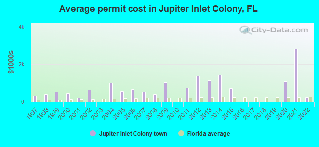 Average permit cost in Jupiter Inlet Colony, FL