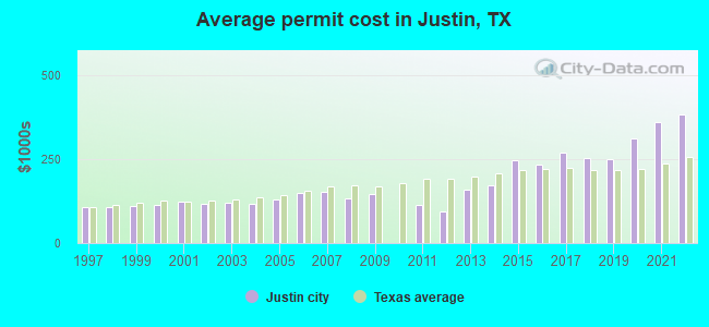 Average permit cost in Justin, TX