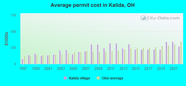 Average permit cost in Kalida, OH