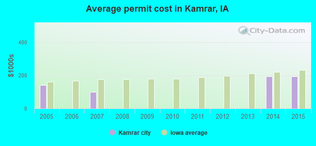 Average permit cost in Kamrar, IA