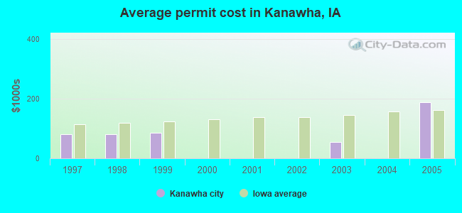 Average permit cost in Kanawha, IA