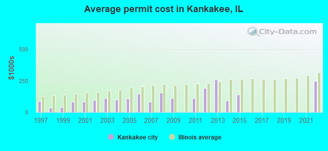 Average permit cost in Kankakee, IL