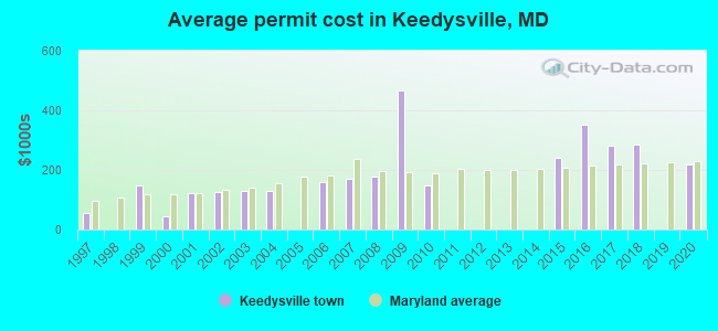 Average permit cost in Keedysville, MD