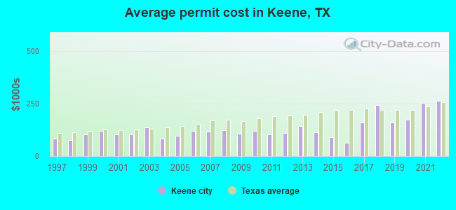 Average permit cost in Keene, TX