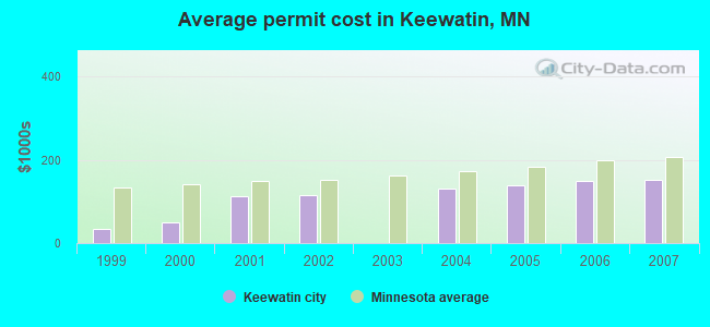 Average permit cost in Keewatin, MN