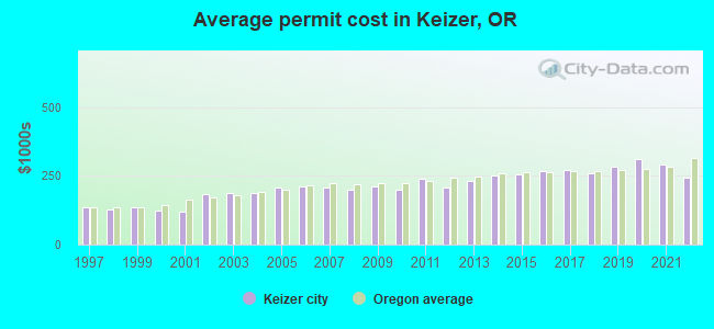 Average permit cost in Keizer, OR