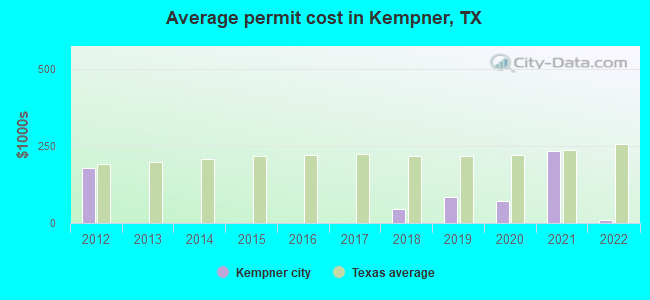 Average permit cost in Kempner, TX