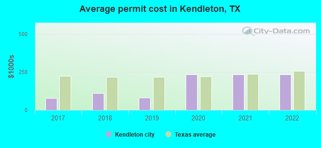 Average permit cost in Kendleton, TX