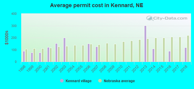 Average permit cost in Kennard, NE