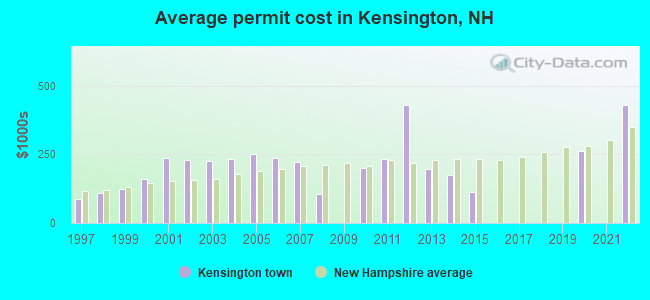 Average permit cost in Kensington, NH