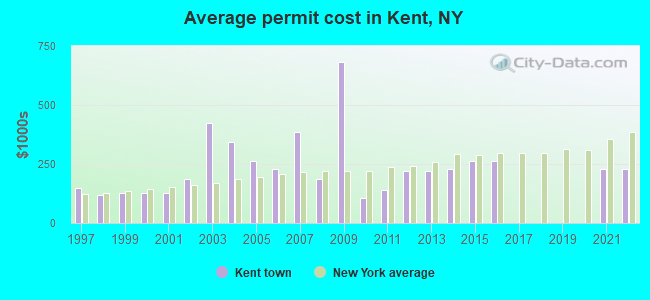 Average permit cost in Kent, NY