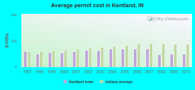 Average permit cost in Kentland, IN