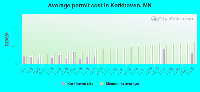 Average permit cost in Kerkhoven, MN