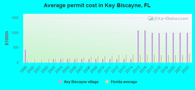 Average permit cost in Key Biscayne, FL