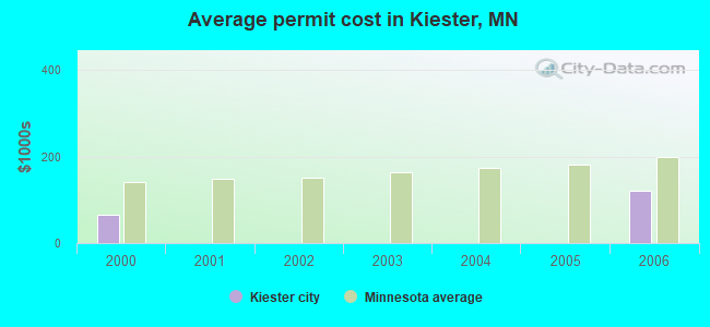 Average permit cost in Kiester, MN