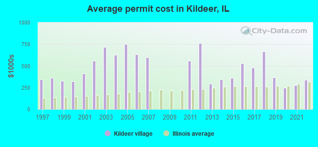 Average permit cost in Kildeer, IL