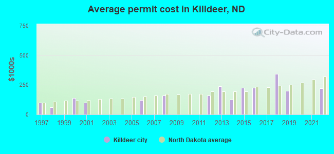 Average permit cost in Killdeer, ND