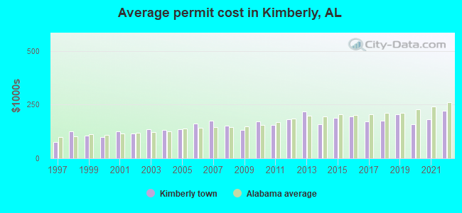 Average permit cost in Kimberly, AL