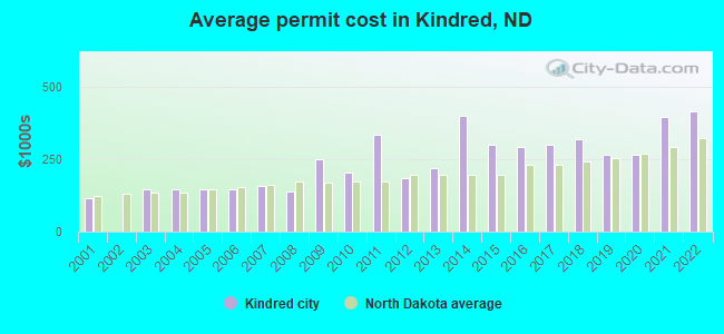 Average permit cost in Kindred, ND
