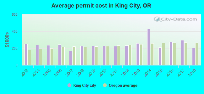 Average permit cost in King City, OR