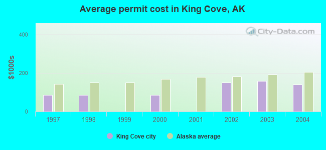 Average permit cost in King Cove, AK