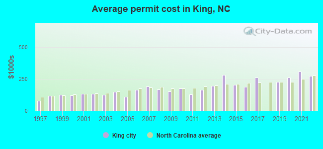 Average permit cost in King, NC
