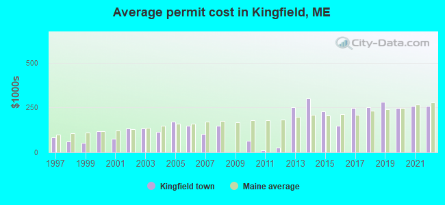 Average permit cost in Kingfield, ME