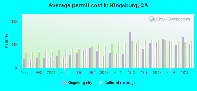 Average permit cost in Kingsburg, CA
