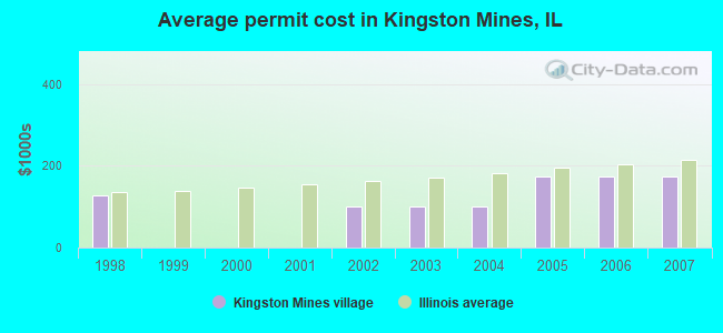 Average permit cost in Kingston Mines, IL