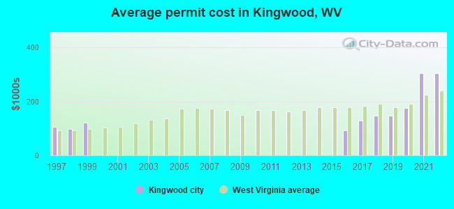 Average permit cost in Kingwood, WV