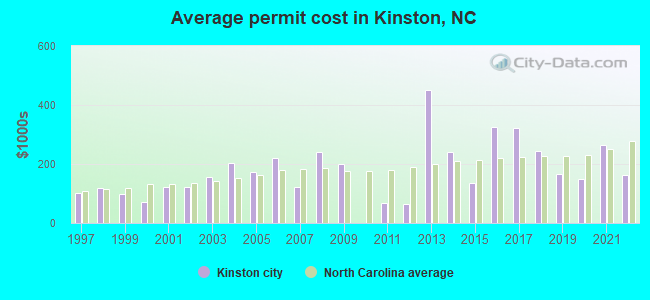 Average permit cost in Kinston, NC