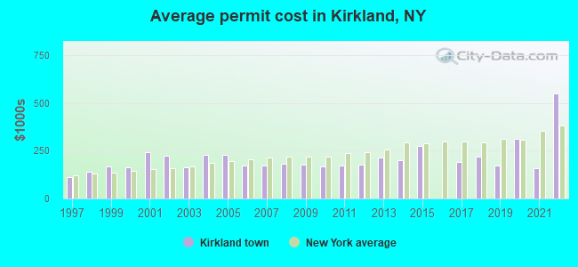 Average permit cost in Kirkland, NY