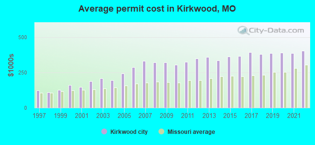 Average permit cost in Kirkwood, MO