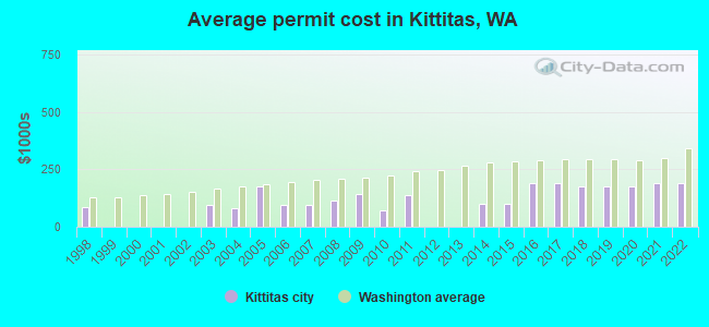 Average permit cost in Kittitas, WA