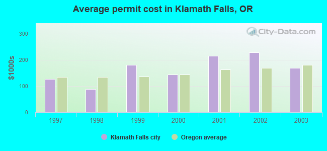 Average permit cost in Klamath Falls, OR