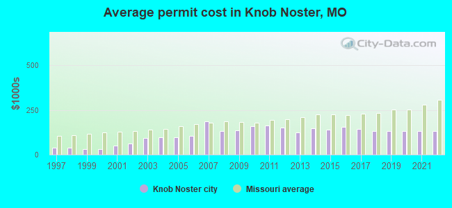 Average permit cost in Knob Noster, MO