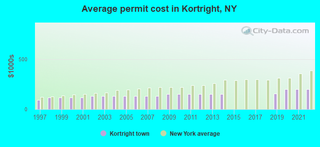 Average permit cost in Kortright, NY