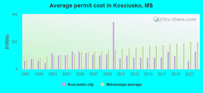 Average permit cost in Kosciusko, MS