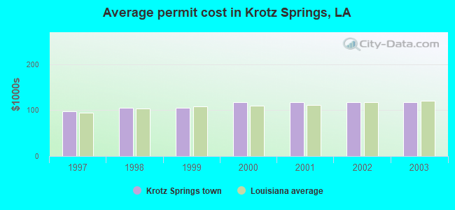 Average permit cost in Krotz Springs, LA