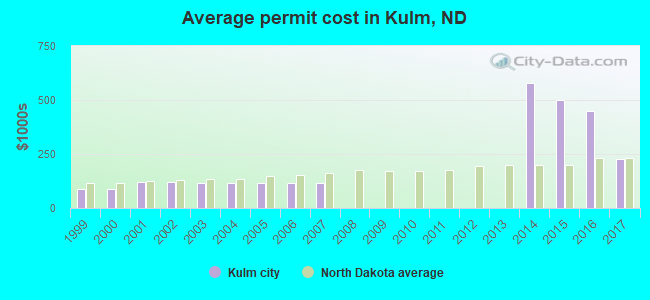 Average permit cost in Kulm, ND
